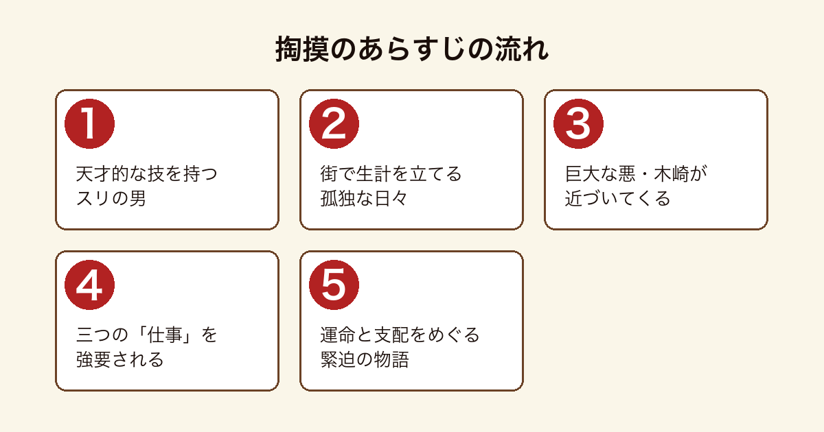『掏摸』のあらすじを、天才スリの男、悪・木崎の接近、強要される仕事、運命と支配までを示した図。