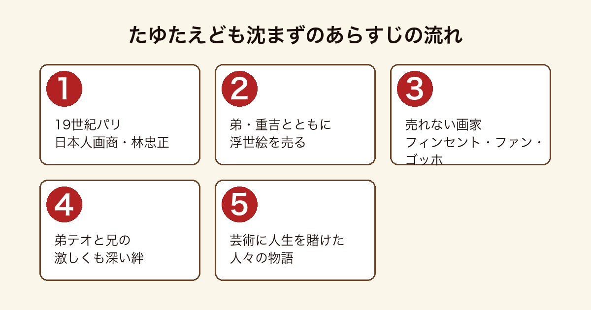 『たゆたえども沈まず』のあらすじを、パリの林忠正兄弟、ゴッホ兄弟との交わり、芸術に賭けた人々までを示した図。