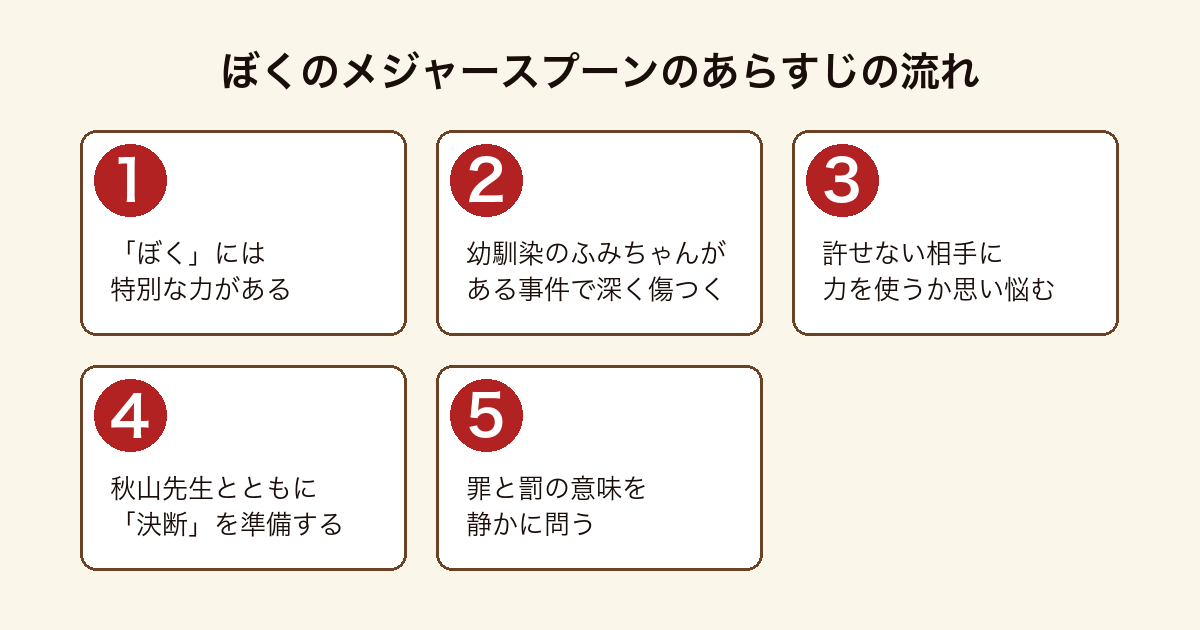『ぼくのメジャースプーン』のあらすじを、特別な力を持つぼく、傷ついたふみちゃん、決断への葛藤、罪と罰までを示した図。