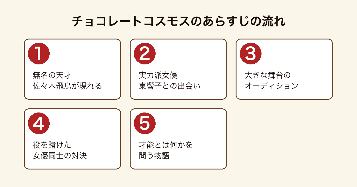 『チョコレートコスモス』のあらすじを、天才・飛鳥、実力派・響子、オーディション、女優の対決、才能への問いまでを示した図。