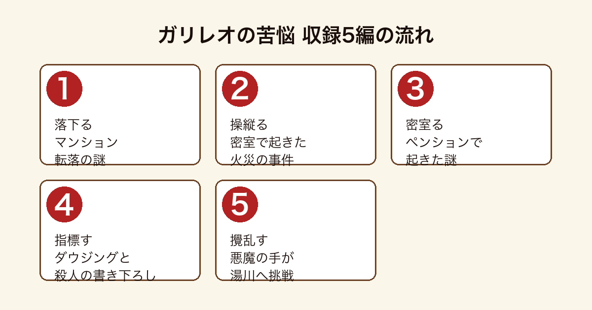 ガリレオの苦悩 収録短編(落下る・操縦る・密室る・指標す・攪乱す)の流れを示した図