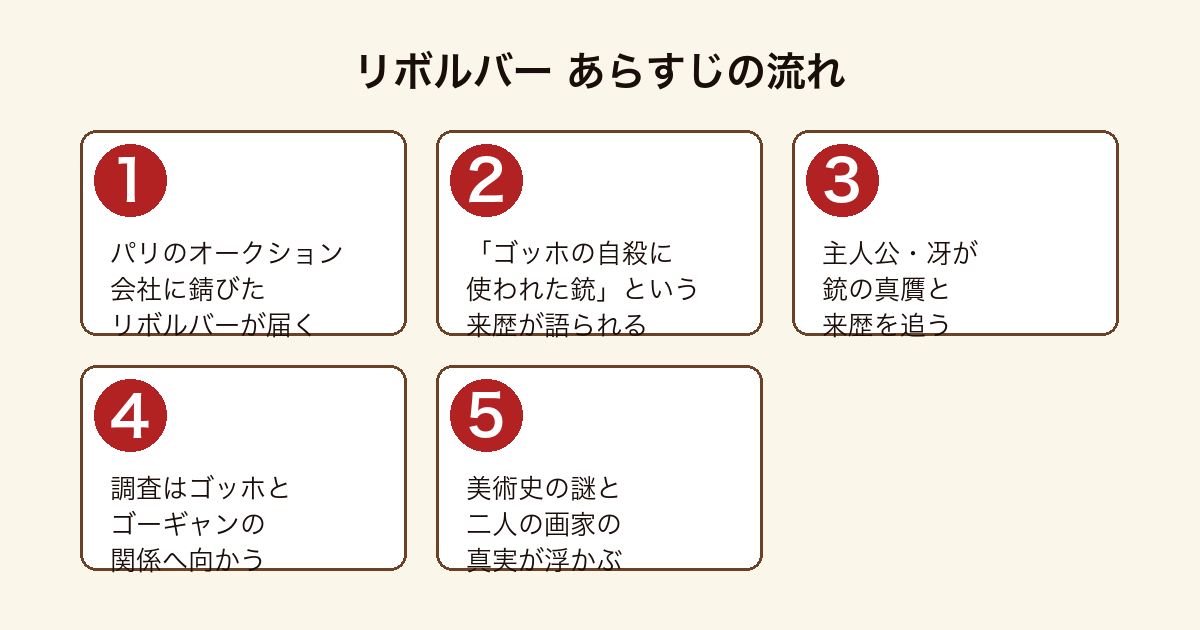 リボルバー オークション会社に届いた拳銃の来歴を主人公が追いゴッホとゴーギャンの関係の真実へ迫るあらすじの流れ