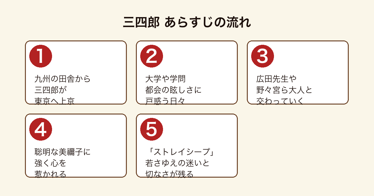三四郎 九州から上京した青年が都会に戸惑いながら大人たちと交わり美禰子に惹かれ迷いを抱くあらすじの流れ