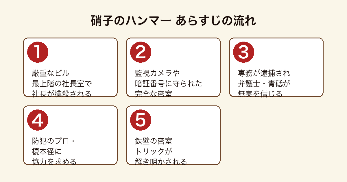硝子のハンマー 密室の社長室で起きた撲殺事件を弁護士青砥と防犯コンサルタント榎本径がトリック解明に挑むあらすじの流れ
