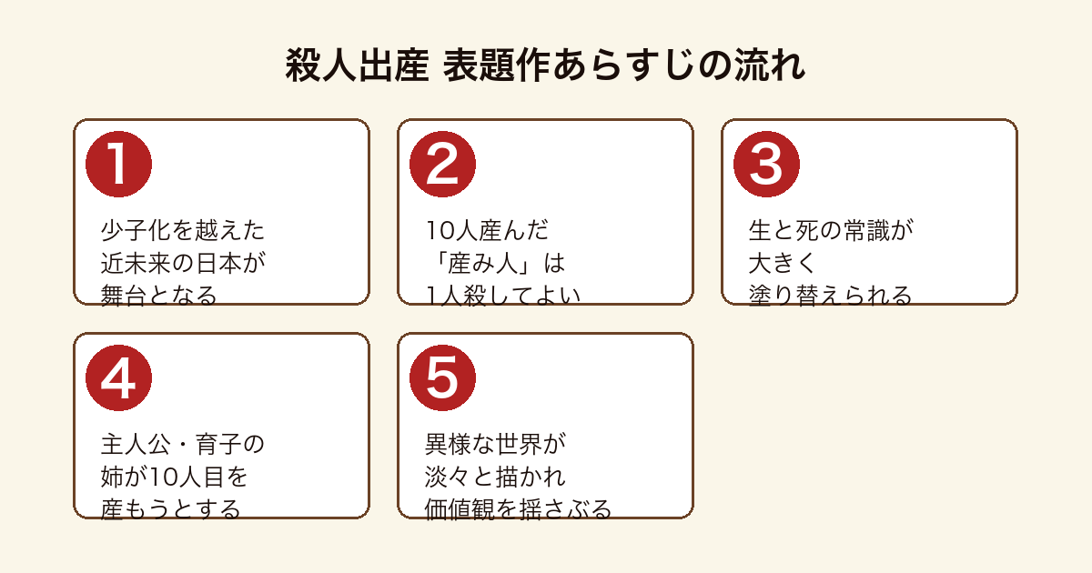 殺人出産 10人産めば1人殺せる制度の近未来で主人公の姉が10人目を産もうとする表題作のあらすじの流れ