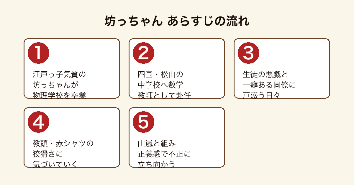 坊っちゃん 江戸っ子教師が松山の中学校に赴任し赤シャツの狡猾さに気づき山嵐とともに不正へ立ち向かうあらすじの流れ
