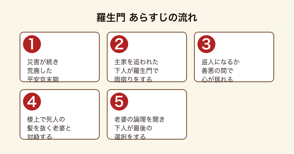羅生門 荒廃した平安京で行き場を失った下人が羅生門の楼上で髪を抜く老婆と対峙し選択を迫られるあらすじの流れ