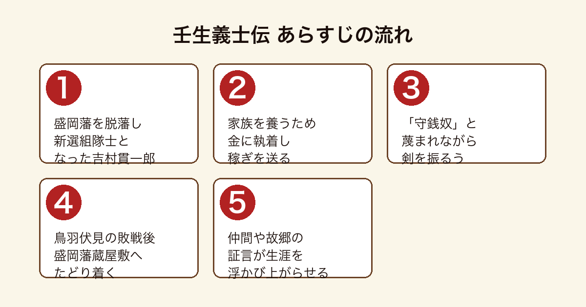 壬生義士伝 のあらすじの流れを5段階で示した図