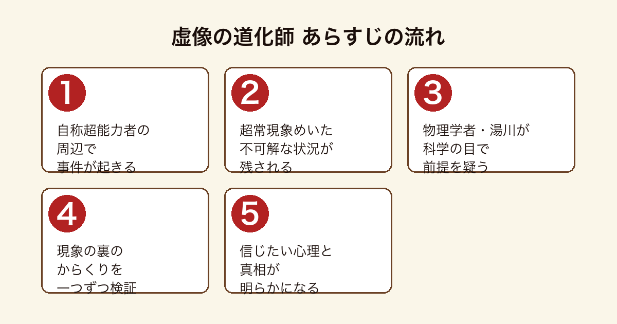 虚像の道化師 自称超能力者の周辺で起きた事件を物理学者湯川学が科学で検証し真相を暴くまでのあらすじの流れ