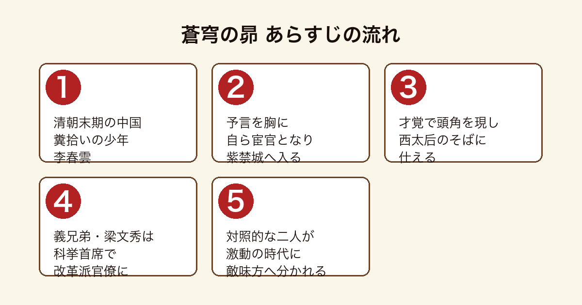 蒼穹の昴 のあらすじの流れを5段階で示した図
