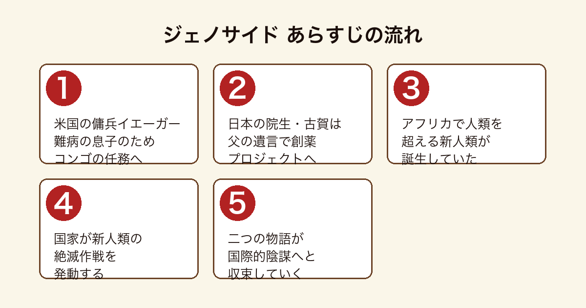 ジェノサイド のあらすじの流れを5段階で示した図