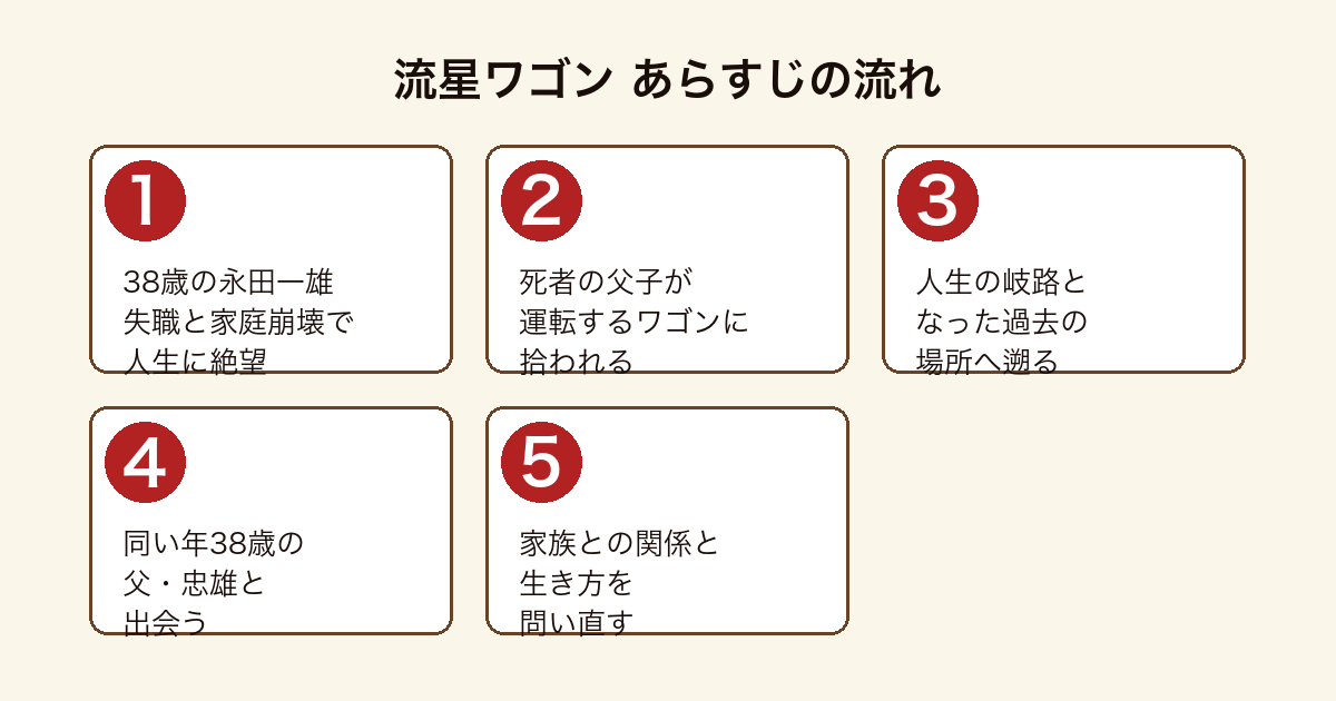 流星ワゴン のあらすじの流れを5段階で示した図