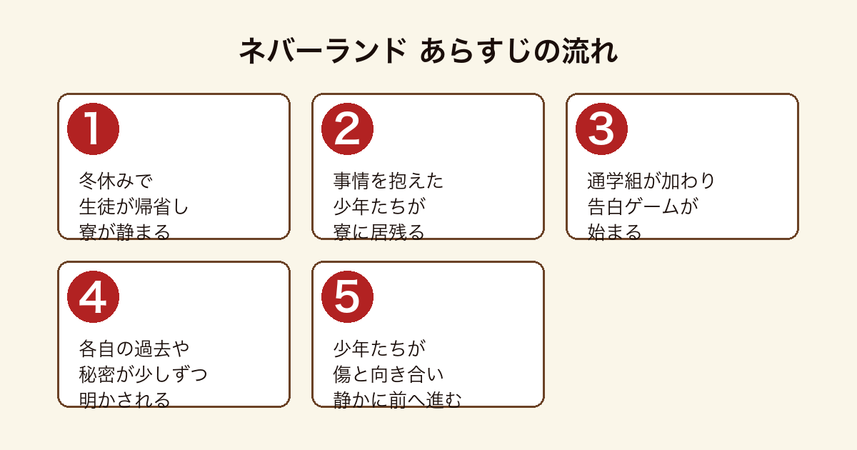 ネバーランド 冬の寮に居残った少年たちが告白ゲームを通じて秘密を明かし前へ進むまでのあらすじの流れ