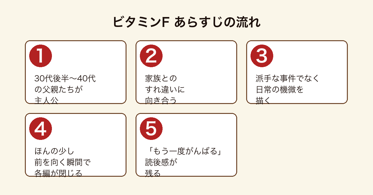 ビタミンF のあらすじの流れを5段階で示した図