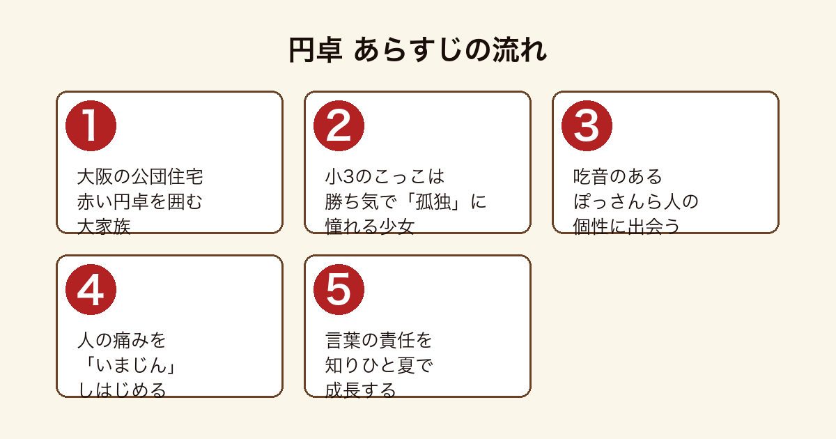 円卓 のあらすじの流れを5段階で示した図