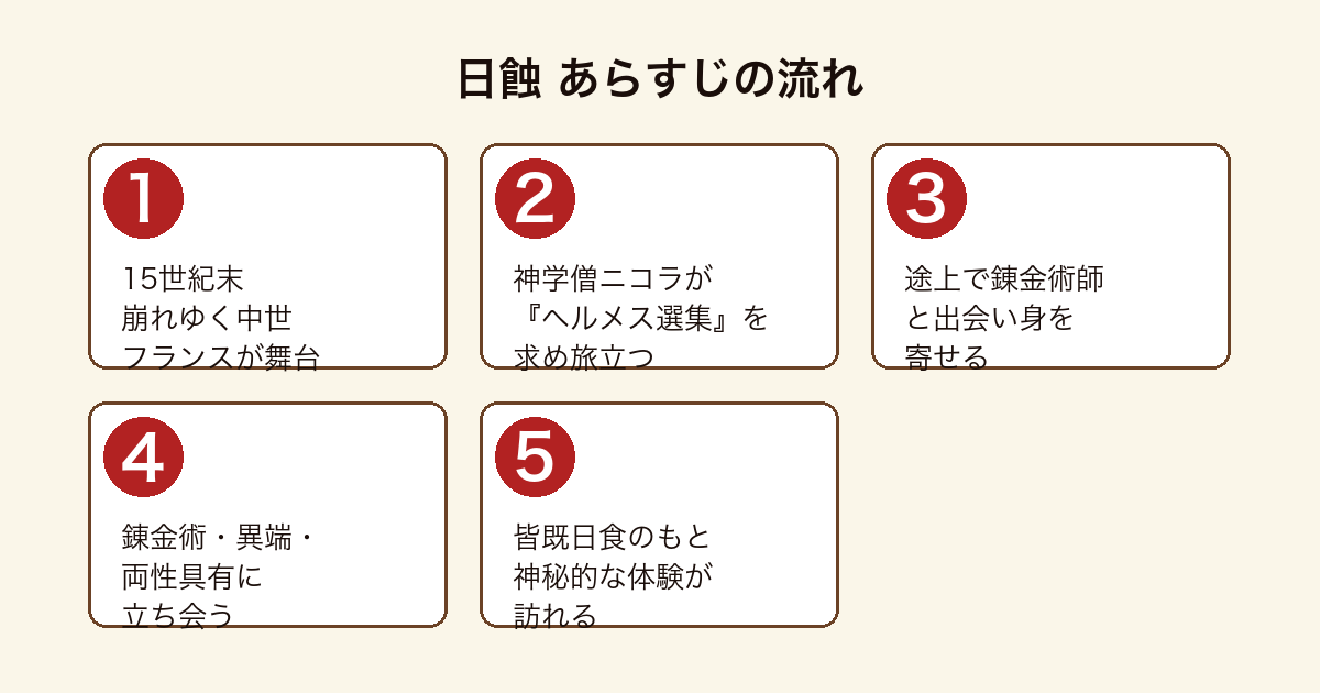 日蝕 のあらすじの流れを5段階で示した図