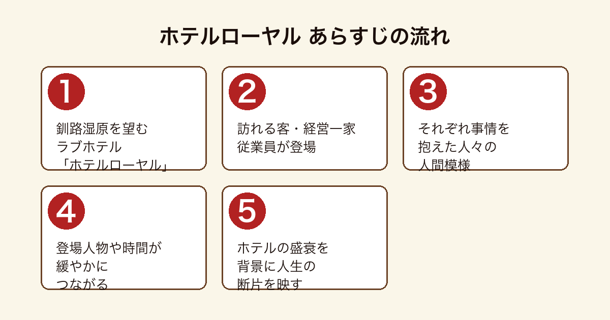 ホテルローヤル のあらすじの流れを5段階で示した図