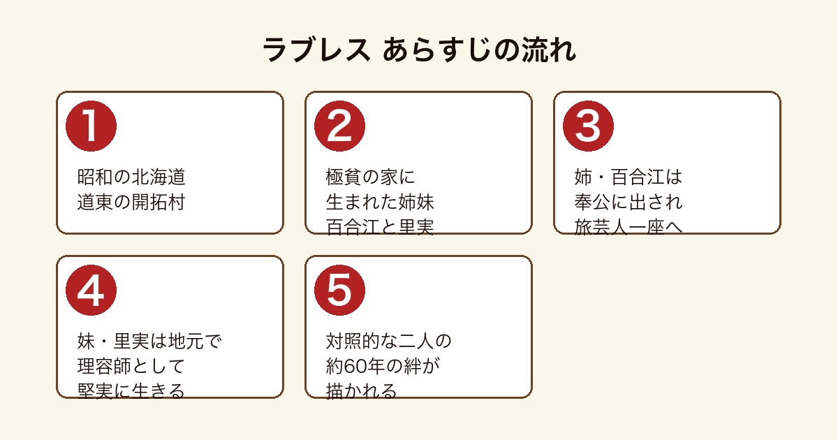 ラブレス のあらすじの流れを5段階で示した図