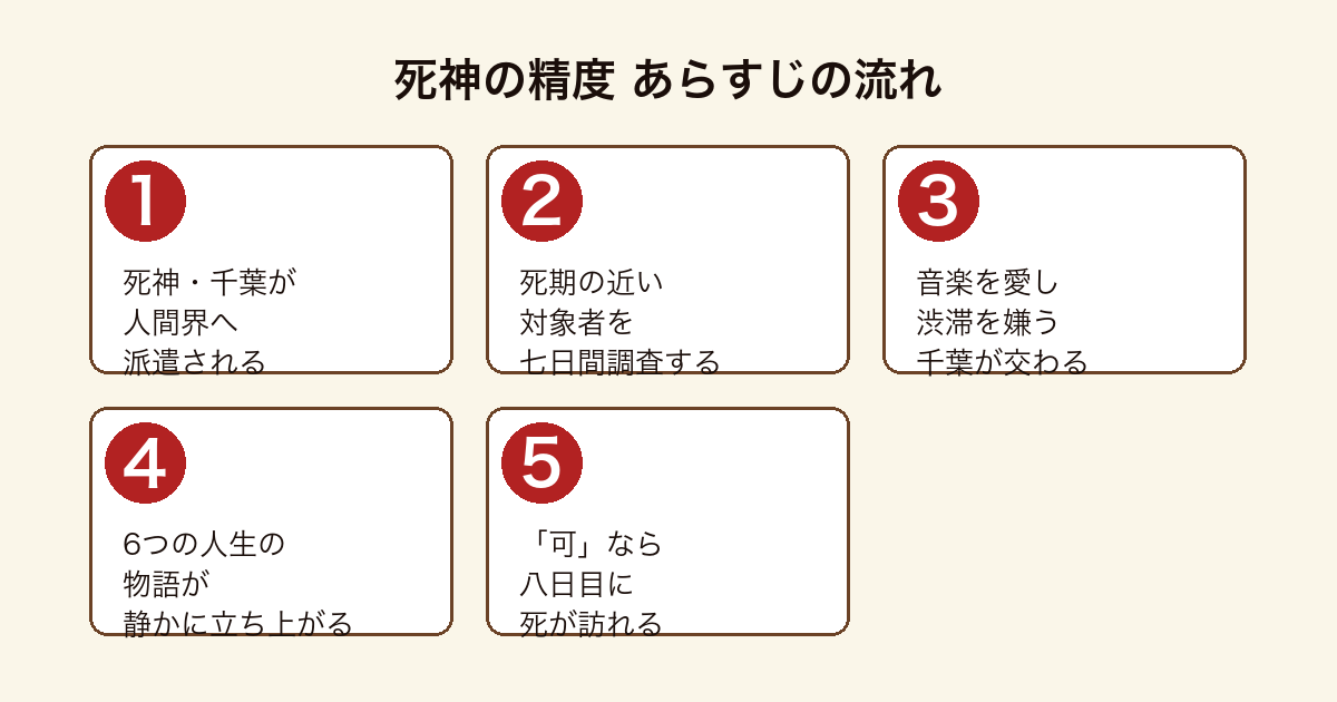 死神の精度 死神千葉が人間界へ派遣され対象者を七日間調査し6つの物語を経て死の可否を判断するまでのあらすじの流れ