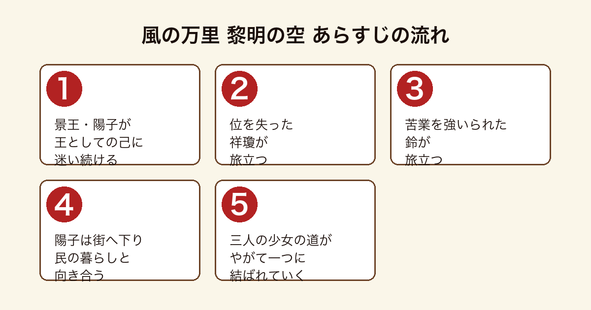 風の万里 黎明の空 景王陽子と祥瓊と鈴の三人の少女がそれぞれ旅立ち道が一つに結ばれていくまでのあらすじの流れ