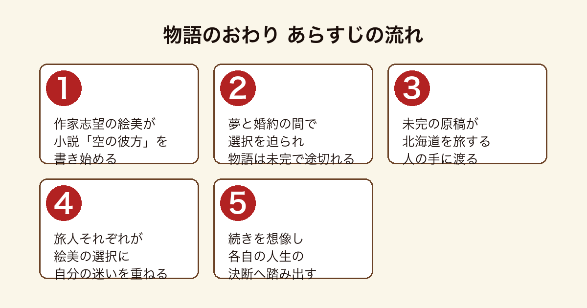 物語のおわり 絵美の未完小説空の彼方が北海道を旅する人々へ受け継がれ各自の人生の決断を後押しするまでのあらすじの流れ