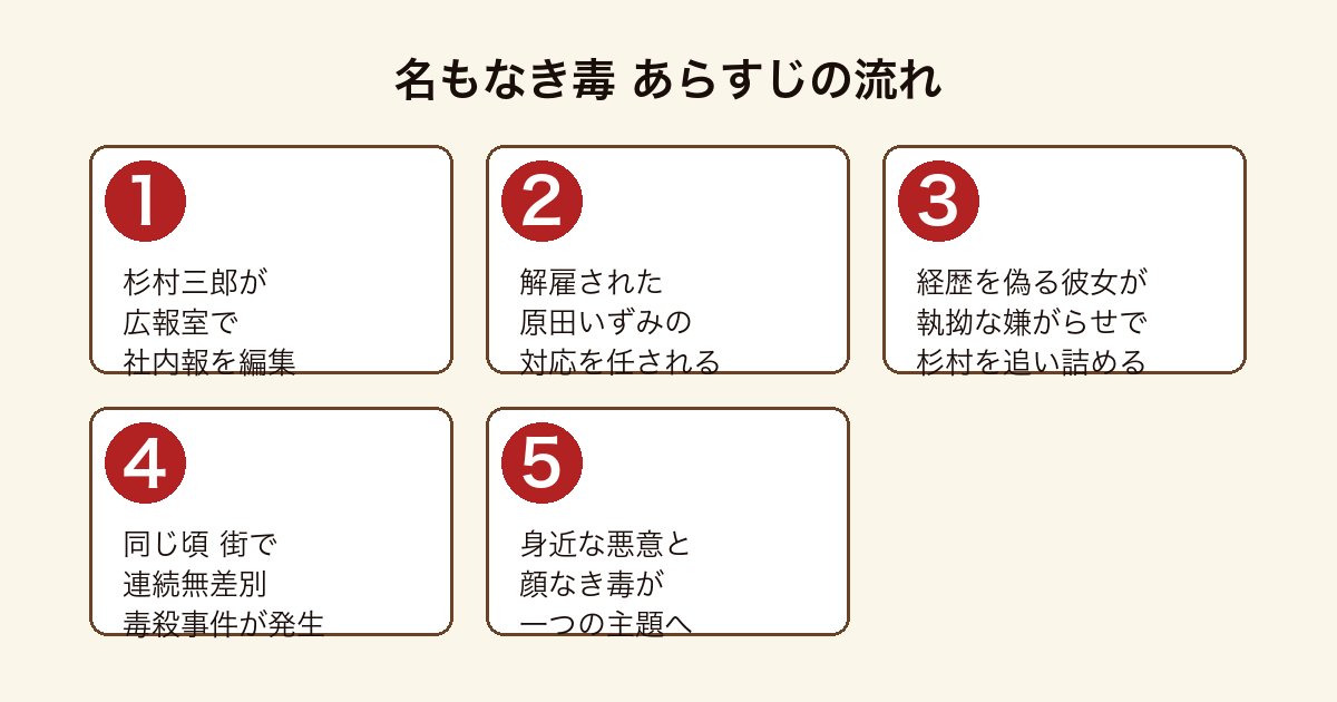 名もなき毒 杉村三郎が原田いずみの嫌がらせに追われるなか街で連続無差別毒殺事件が進行するあらすじの流れ