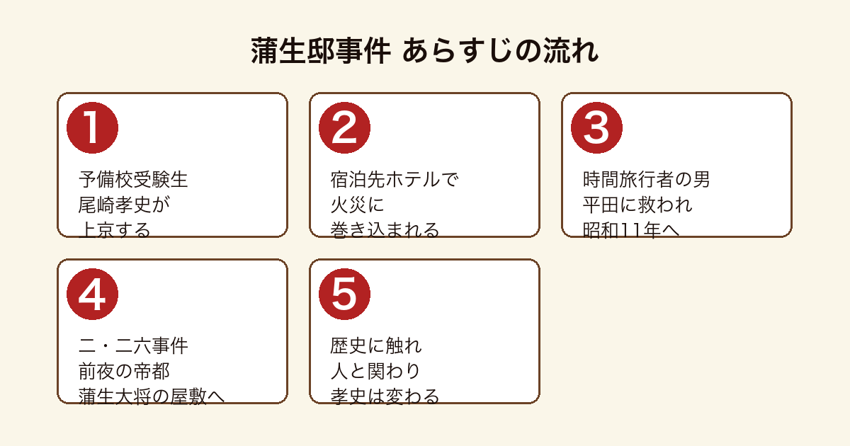蒲生邸事件 予備校生尾崎孝史がホテル火災を機に時間旅行者に救われ昭和11年二・二六事件前夜の東京へ跳ぶあらすじの流れ