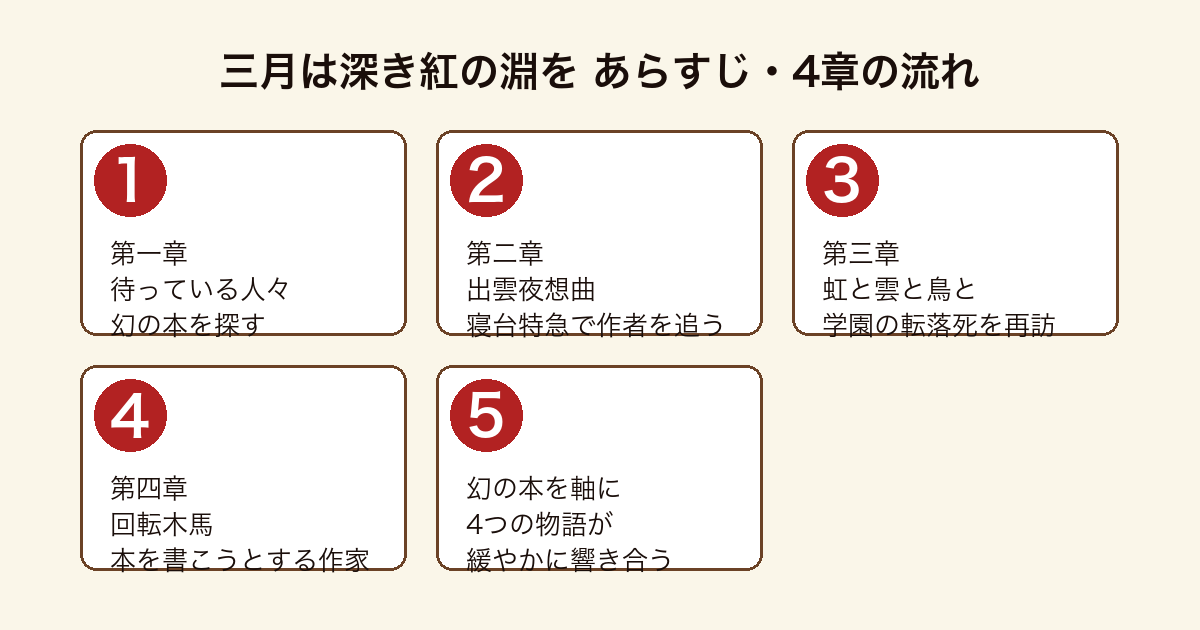 三月は深き紅の淵を 待っている人々・出雲夜想曲・虹と雲と鳥と・回転木馬という4章が幻の本を軸に展開するあらすじの流れ