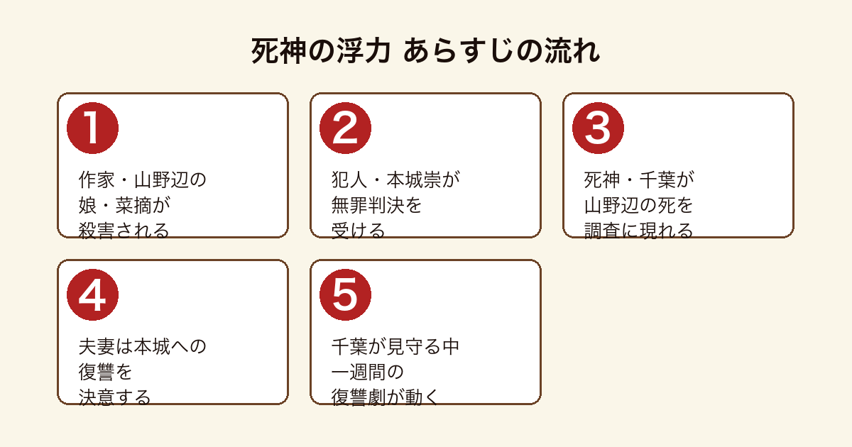 死神の浮力 作家山野辺の娘が殺され犯人が無罪となり死神千葉が現れ夫妻が復讐を決意するまでのあらすじの流れ