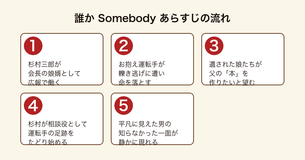 誰か Somebody 杉村三郎がお抱え運転手の轢き逃げ死をきっかけに遺族の父の本作りに関わり平凡に見えた男の一面が現れるまでのあらすじの流れ