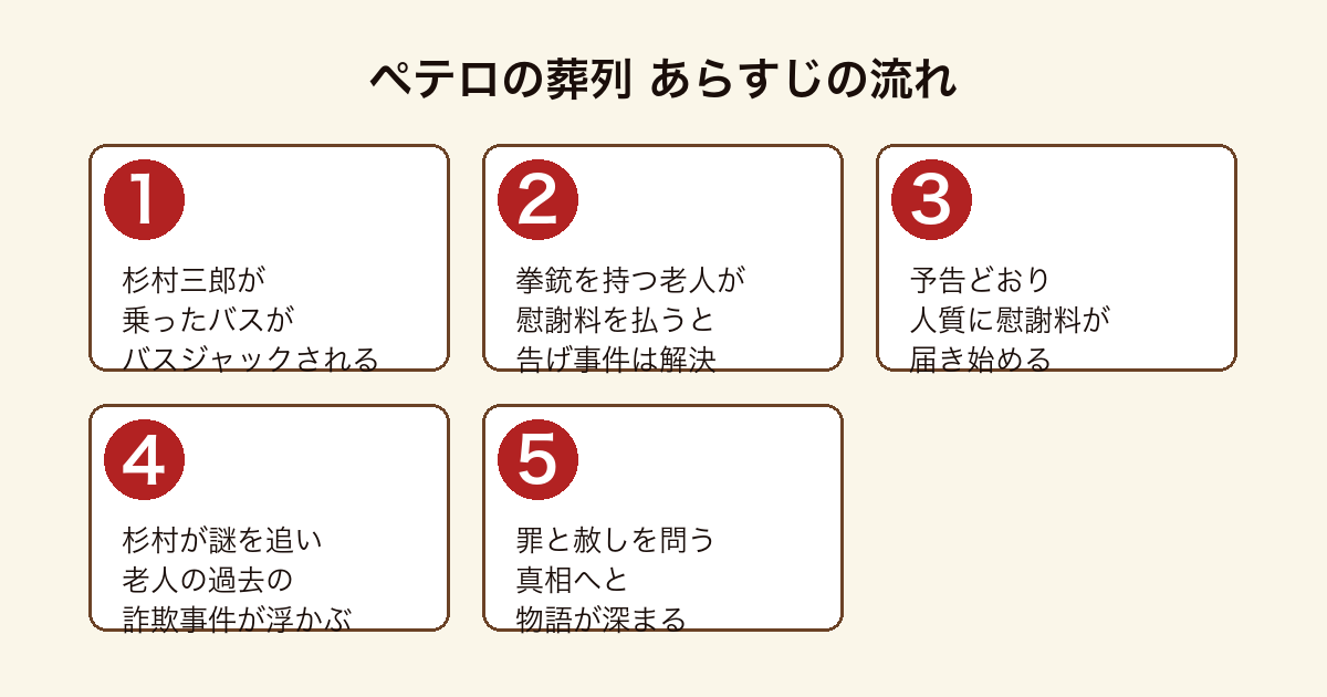 ペテロの葬列 杉村三郎がバスジャックに遭い老人の慰謝料の謎を追ううちに過去の詐欺事件へと至るあらすじの流れ