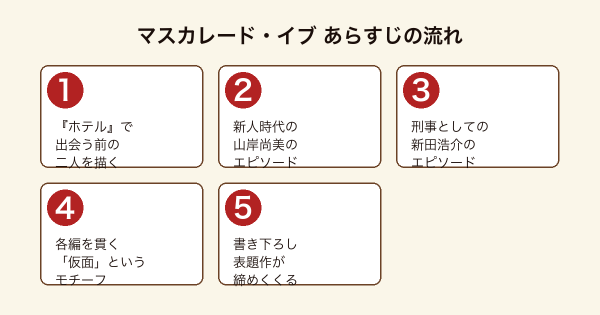 マスカレード・イブ 『ホテル』の前日譚として山岸尚美と新田浩介それぞれの過去を仮面のモチーフで描くあらすじの流れ