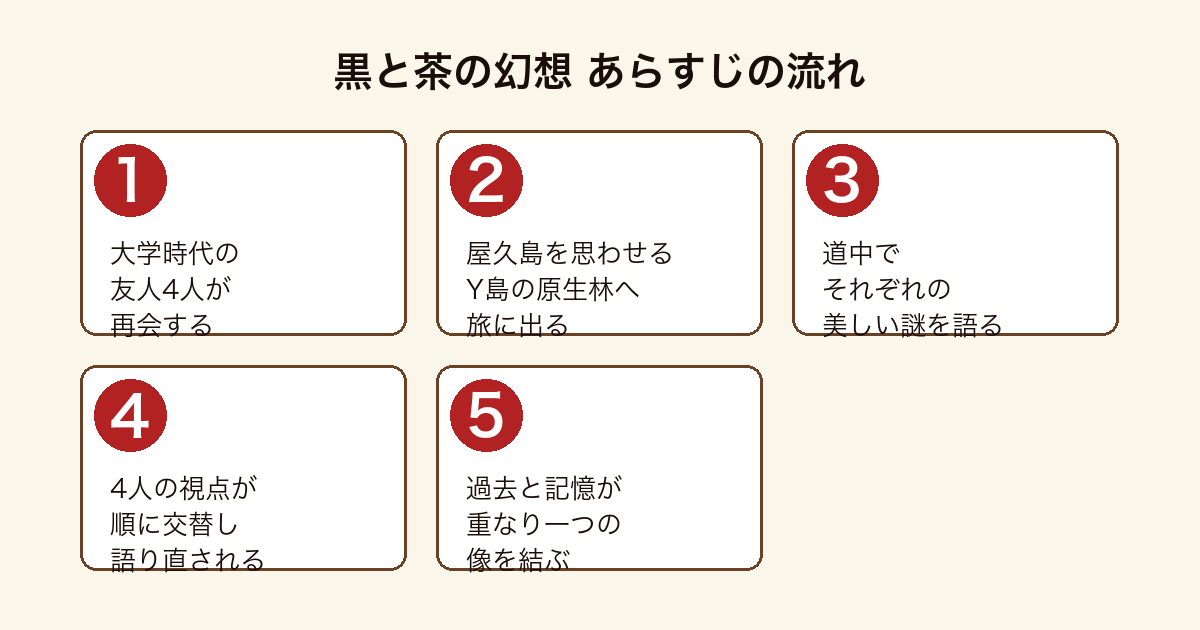 黒と茶の幻想 大学時代の友人4人が屋久島を思わせるY島を旅し4人の視点が交替しながら美しい謎を語り合うあらすじの流れ