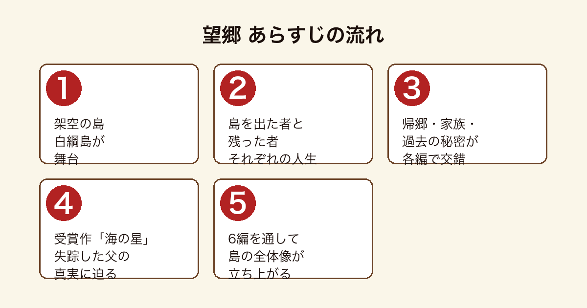 望郷 架空の島白綱島を舞台に島を出た者と残った者の物語が6編で交錯し島の全体像が立ち上がるあらすじの流れ