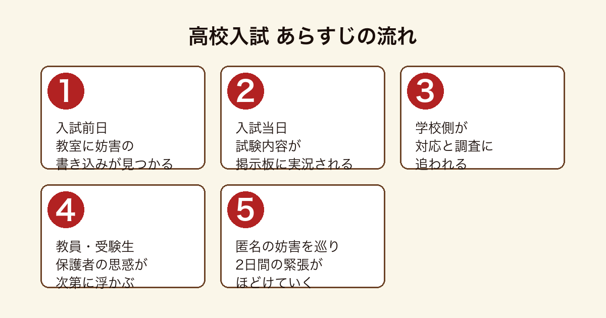 高校入試 入試前日の書き込みから当日の掲示板実況、学校側の対応、人物の思惑が浮かぶまでのあらすじの流れ