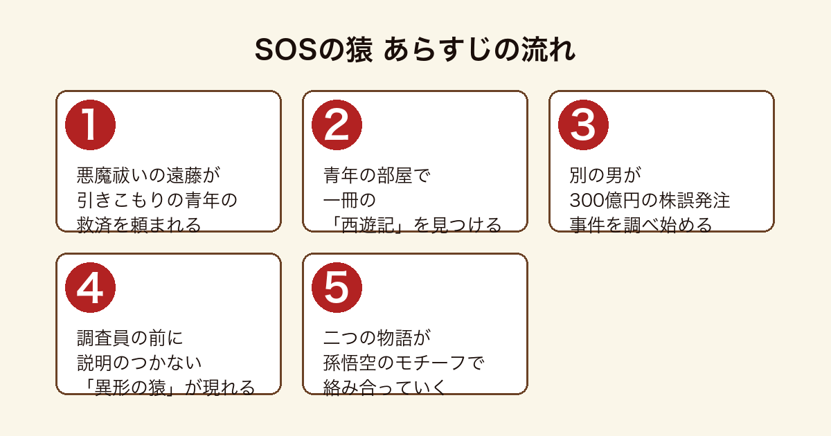 SOSの猿 悪魔祓いの遠藤の物語と株誤発注を追う男の物語が西遊記のモチーフで交わっていくあらすじの流れ