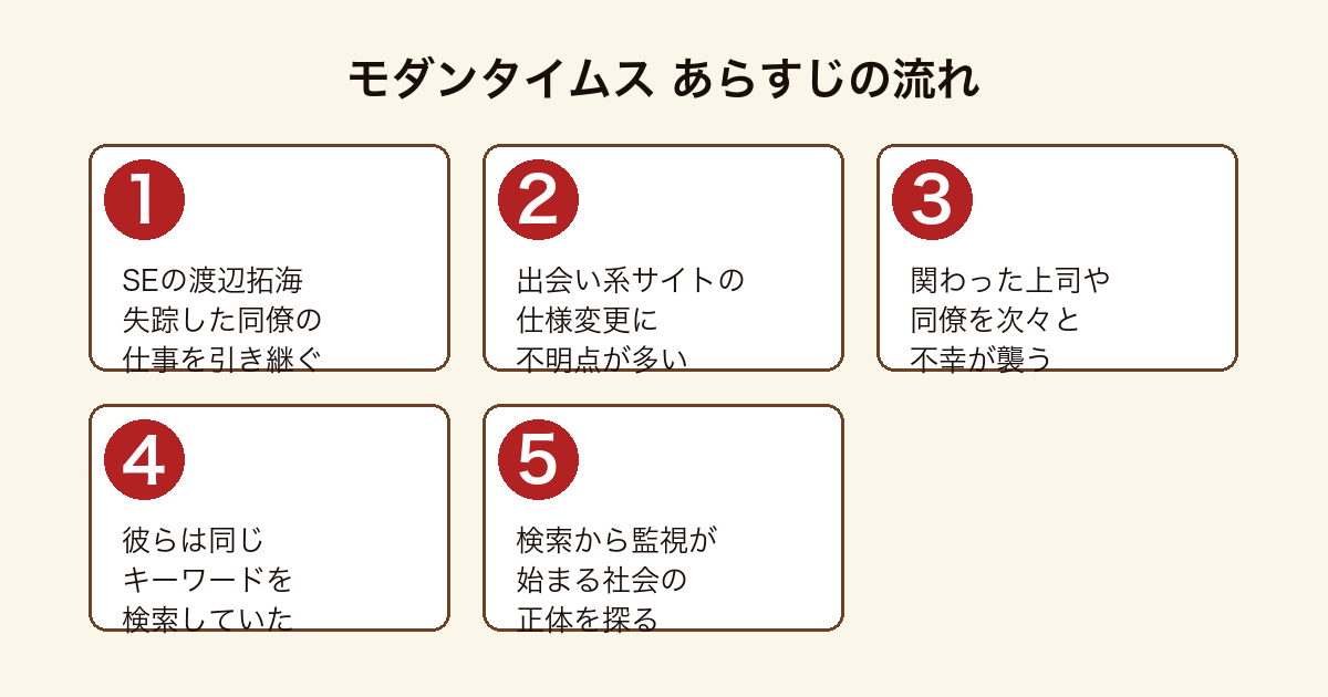 モダンタイムス システムエンジニア渡辺拓海が引き継いだ仕事から検索した者が命を狙われる監視社会の正体を探るまでのあらすじの流れ