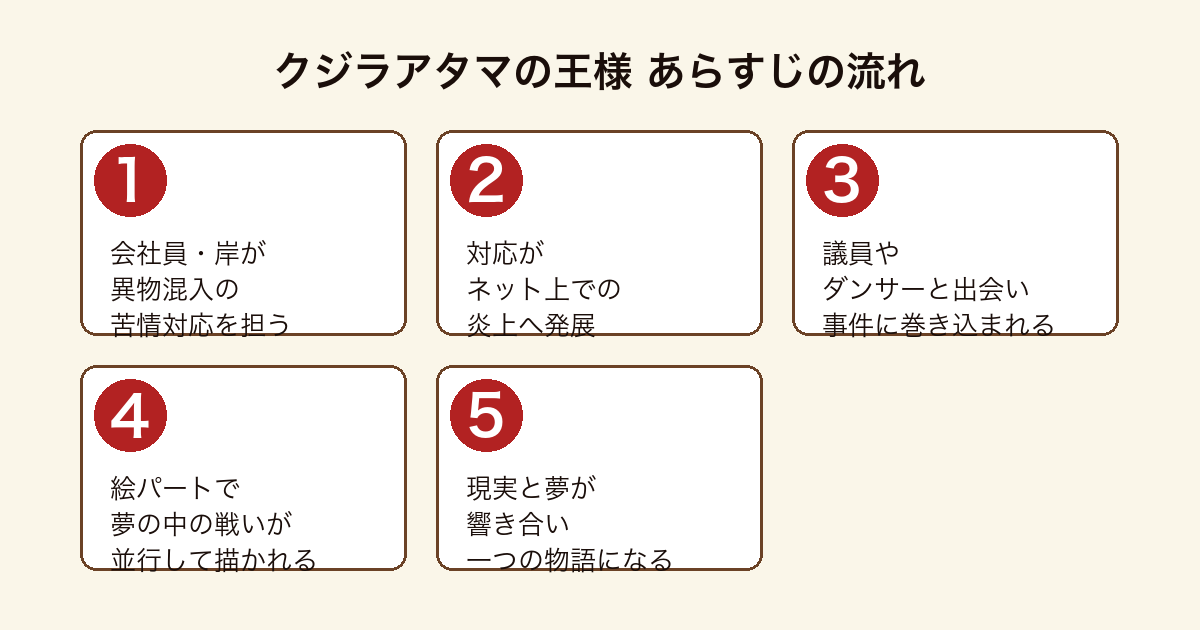 クジラアタマの王様 会社員岸の苦情対応が炎上へ発展し夢の中の戦いと響き合っていくあらすじの流れ