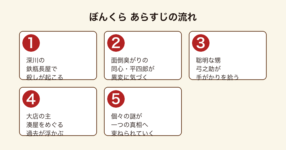 ぼんくら 深川の鉄瓶長屋で起きた殺しから同心平四郎と少年弓之助が個々の謎を一つの真相へつなげていくあらすじの流れ
