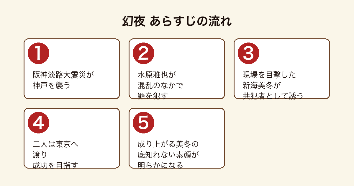 幻夜 阪神淡路大震災を起点に水原雅也が罪を犯し新海美冬と東京へ渡り美冬の素顔が明らかになるまでのあらすじの流れ