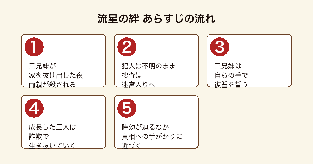 流星の絆 両親を殺された三兄妹が復讐を誓い詐欺で生きながら時効間際に真相へ近づくまでのあらすじの流れ