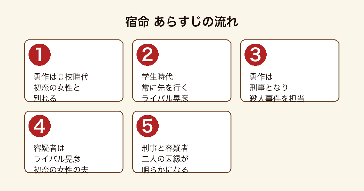 宿命 勇作が初恋の女性と別れライバル晃彦と学生時代を過ごし刑事となって殺人事件で晃彦と再会するまでのあらすじの流れ