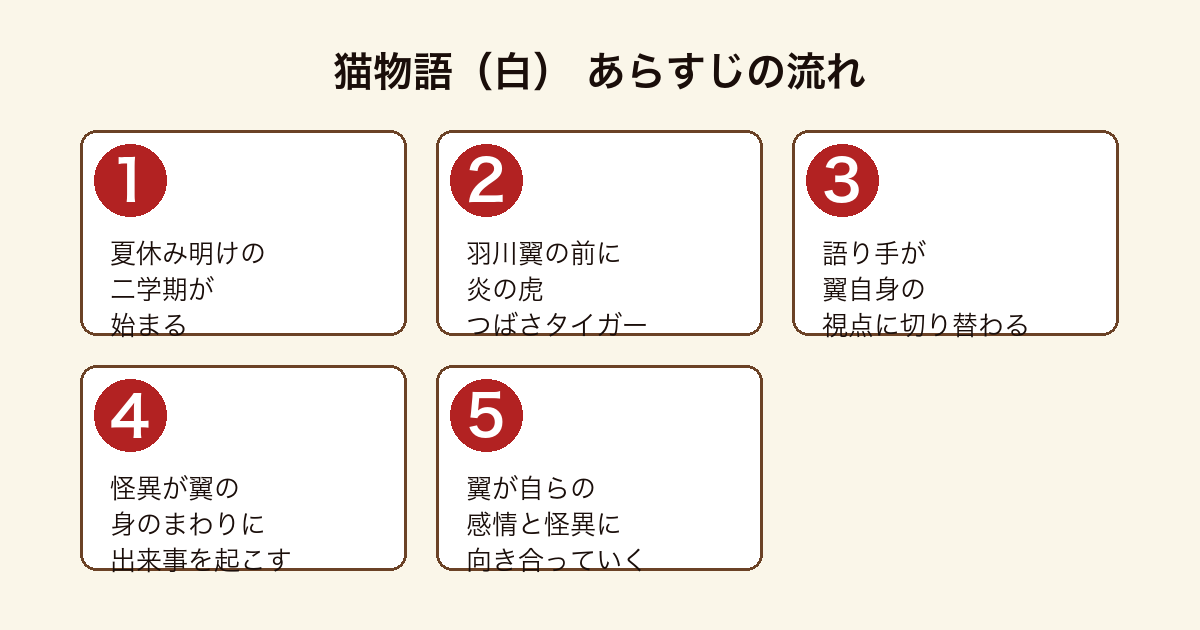 猫物語(白) 二学期に炎の虎つばさタイガーが羽川翼の前に現れ翼が語り手として自らの感情と向き合うまでのあらすじの流れ