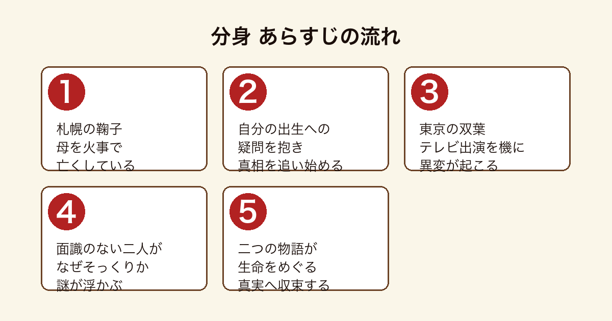 分身 札幌の鞠子と東京の双葉がそれぞれ出生の秘密を追い生命をめぐる真実へ収束するまでのあらすじの流れ