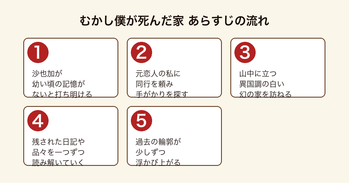 むかし僕が死んだ家 沙也加が記憶の空白を打ち明け私と山中の幻の家を訪ね日記から過去に迫るまでのあらすじの流れ