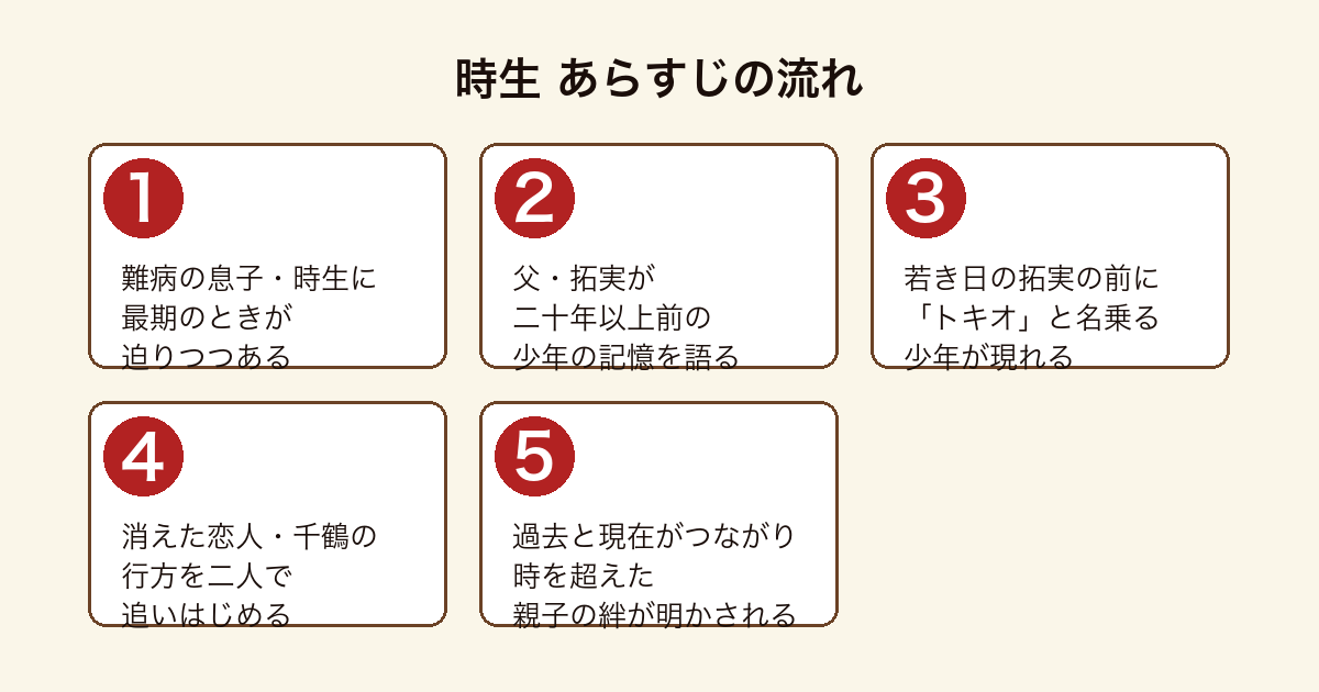 時生 難病の息子時生の意識が過去へ飛び若き日の父拓実とともに消えた恋人千鶴を追い時を超えた親子の絆が明かされるまでのあらすじの流れ