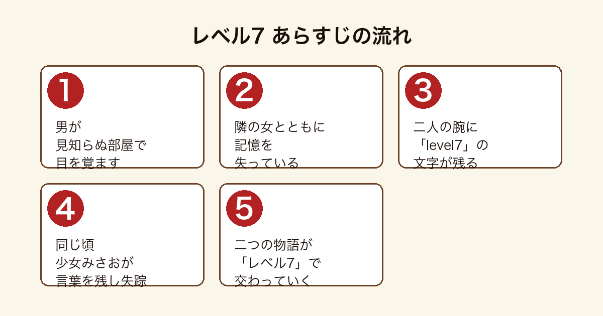 レベル7 記憶を失った男女が腕の文字を手がかりに正体を探り失踪した少女の物語と交わるまでのあらすじの流れ