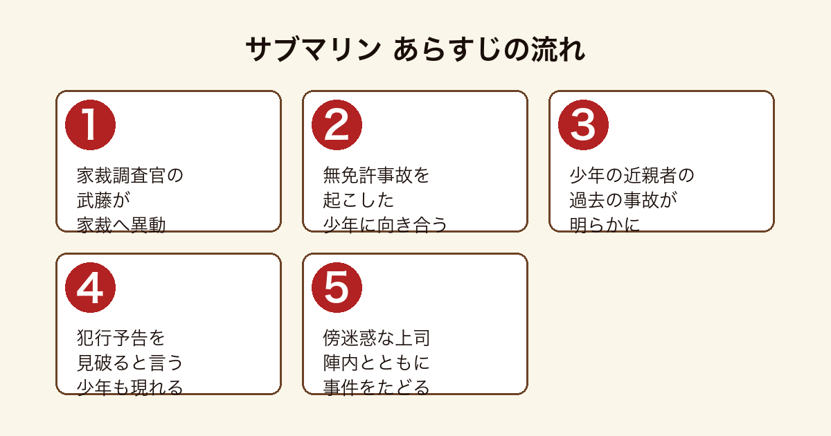 サブマリン 家裁調査官の武藤が無免許事故の少年に向き合い上司陣内とともに事件をたどるあらすじの流れ