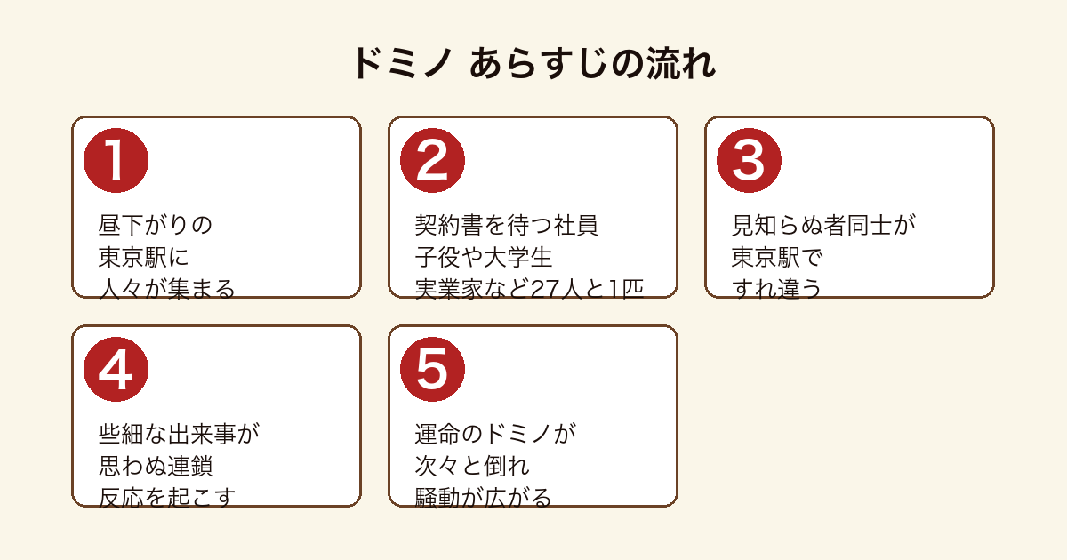 ドミノ 昼下がりの東京駅に集まった27人と1匹がすれ違い些細な出来事から運命のドミノが倒れていくまでのあらすじの流れ