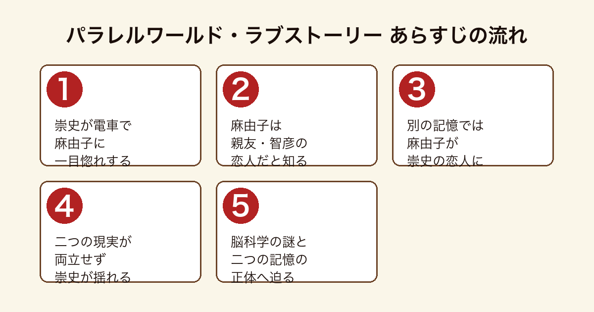 パラレルワールド・ラブストーリー 崇史が麻由子に一目惚れし親友の恋人と知るが別の記憶では自分の恋人になっている二つの現実に翻弄されるあらすじの流れ